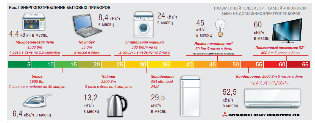 Порівняльна таблиця споживання електроенергії інверторного кондиціонера і інших приладів 